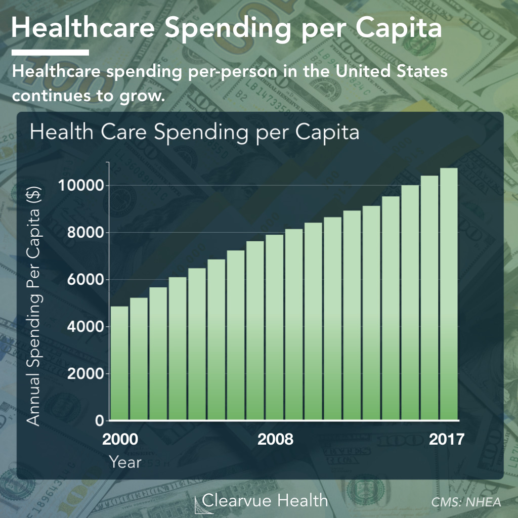 US Healthcare Spending As Of 2019 Visualized Health