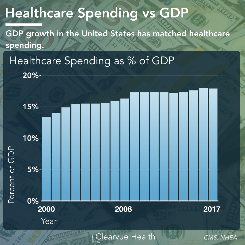 Healthcare Spending vs GDP Growth