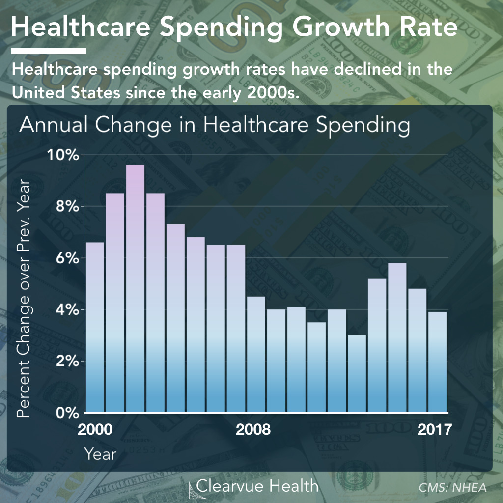 Annual Growth Rates of Healthcare Spending in the United States