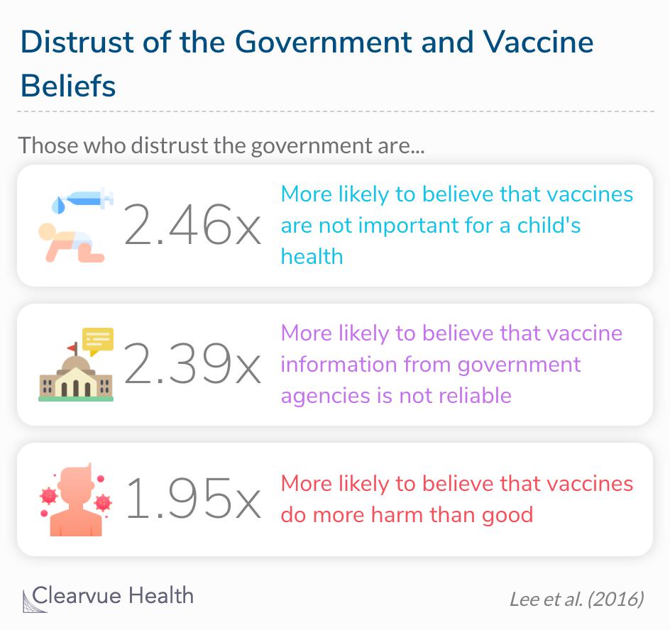 Vaccine beliefs of those who distrust in the government
