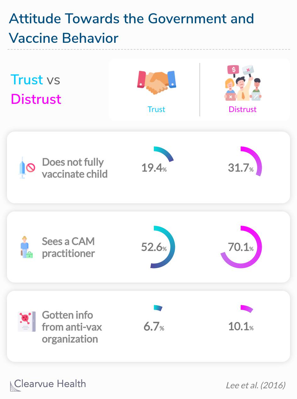 Parents who distrust in the government are more likely to seek alternative medicine and not fully vaccinate their children. 