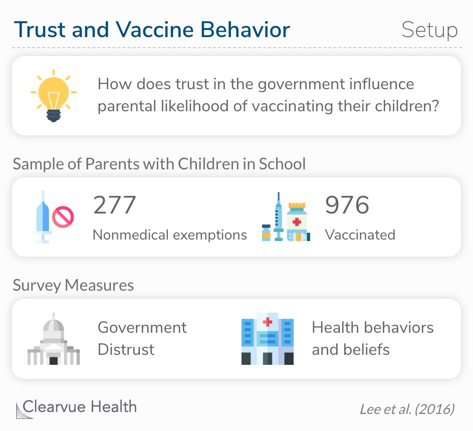 How does trust in government influence parental likelihood of vaccinating themselves and their children? 