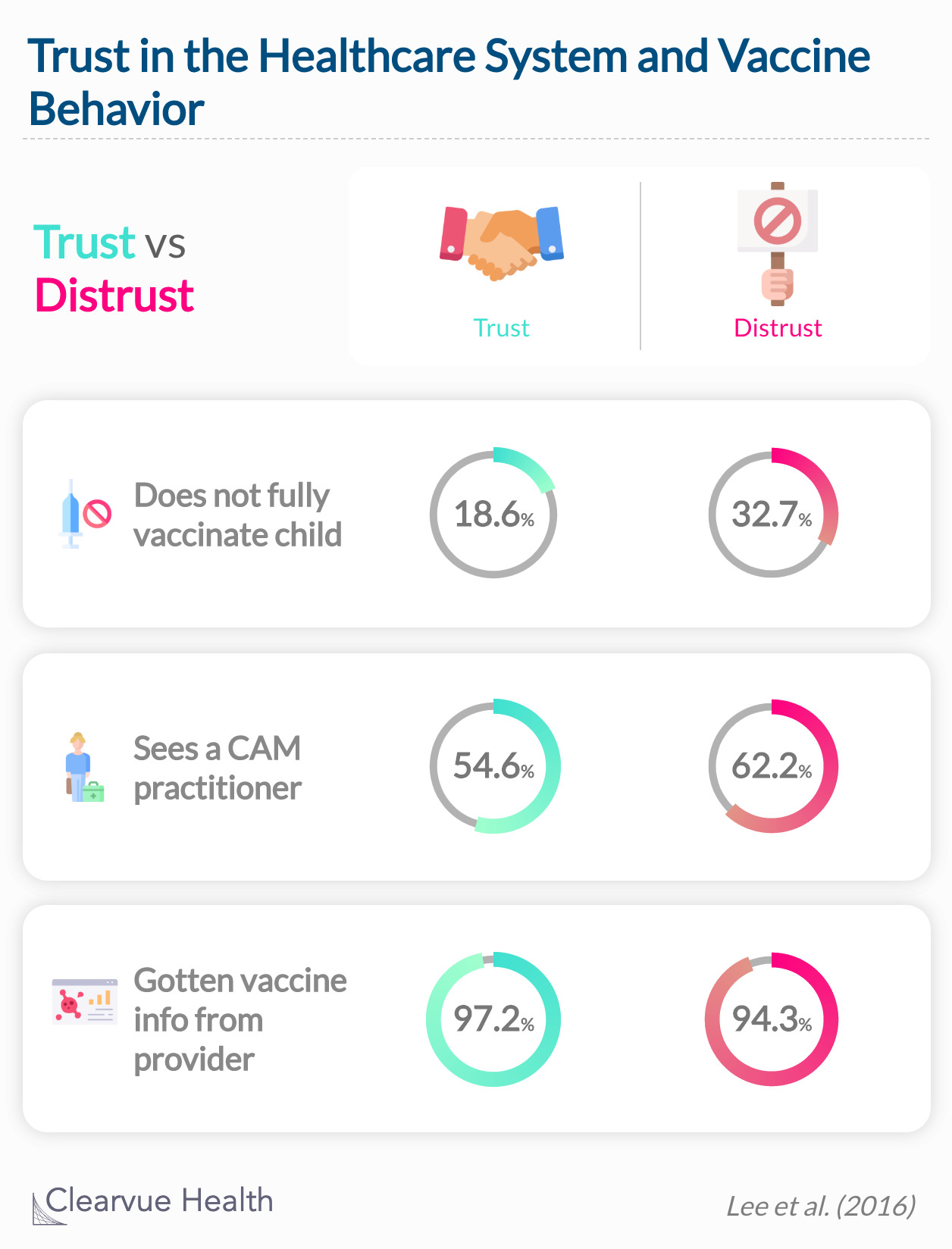 Parents who distrust in the government are more likely to seek alternative medicine and not fully vaccinate their children. 