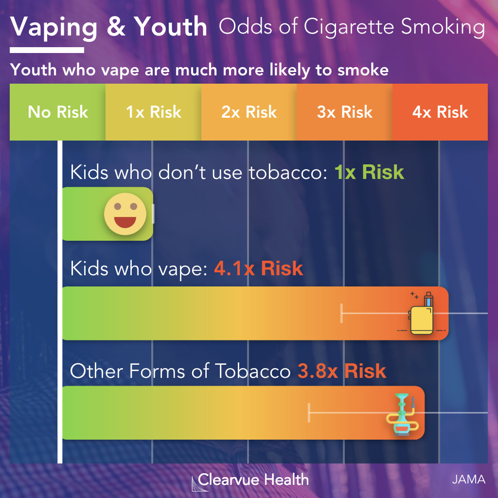 Data on the Risk of Smoking among Vaping