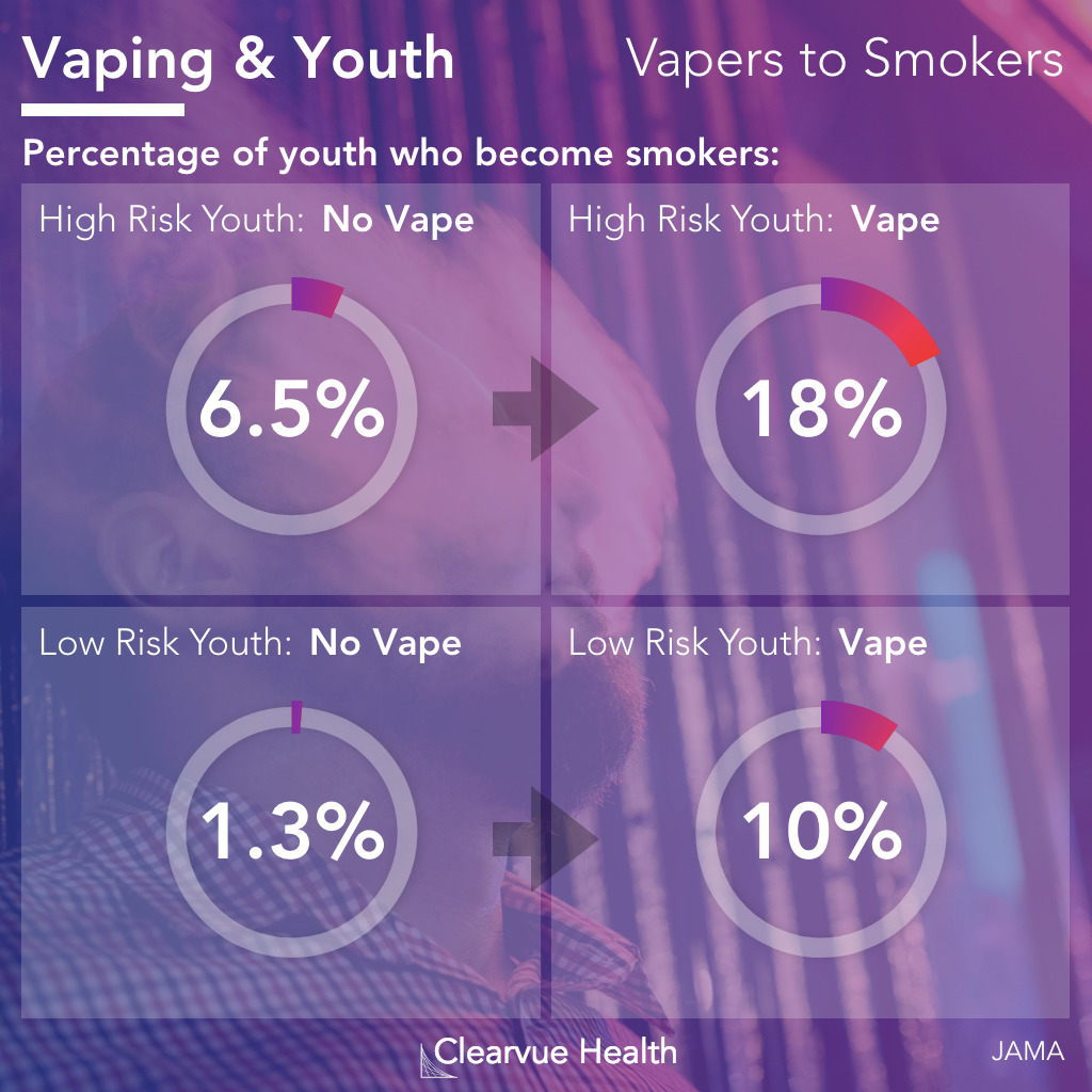 Data on the percent of kids who smoke cigarettes