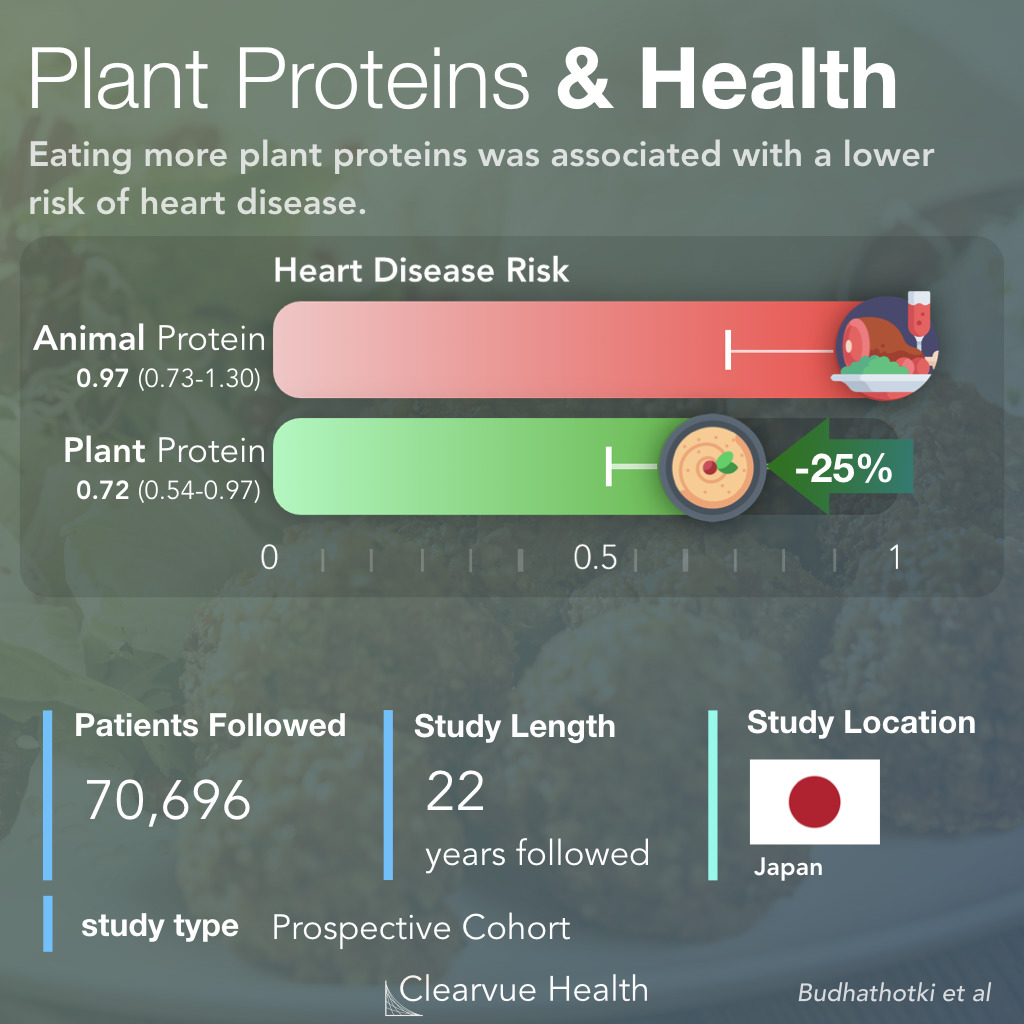 Vegan Protein & Heart Disease