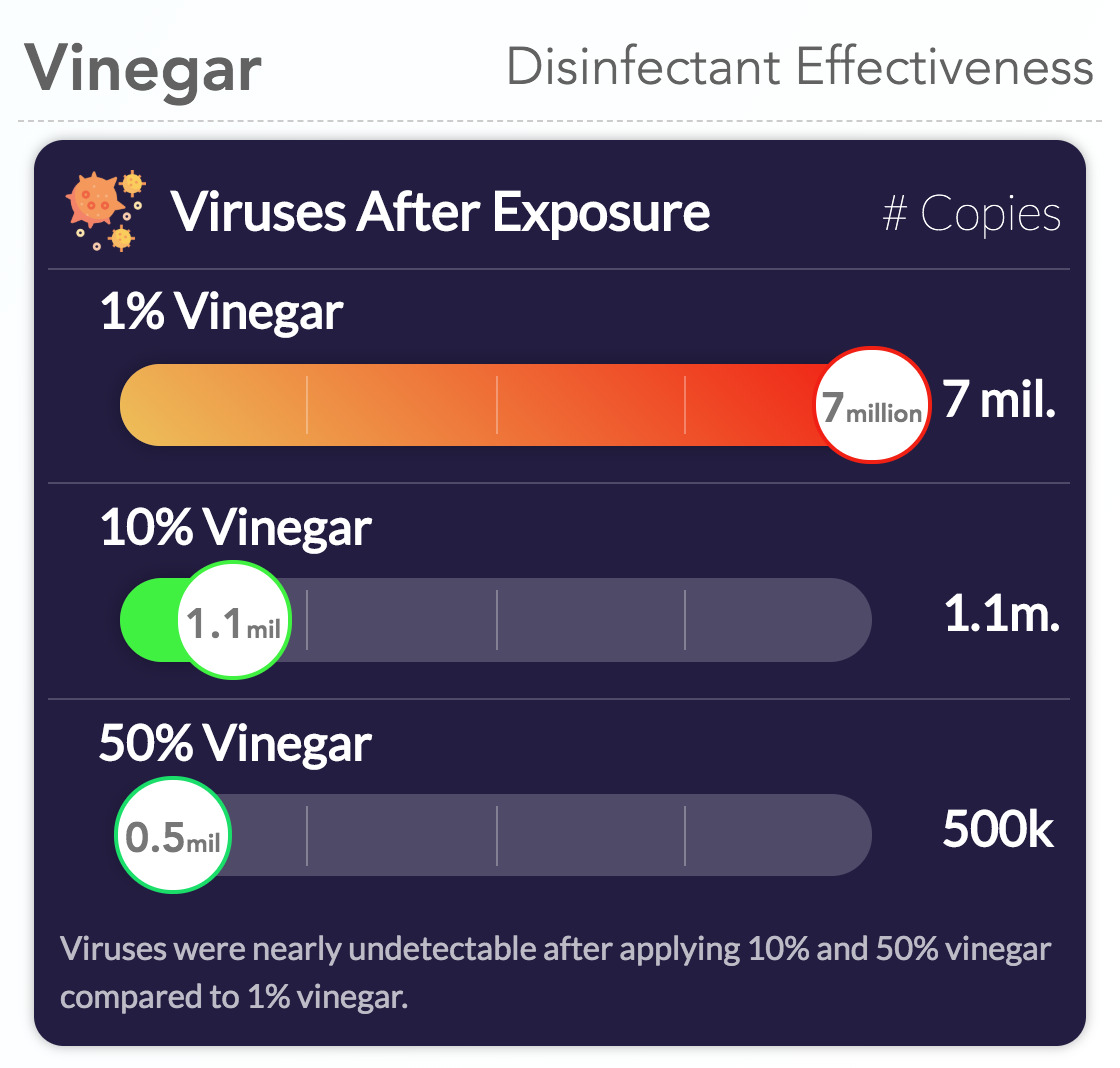 Effectiveness of Vinegar as a disinfectant