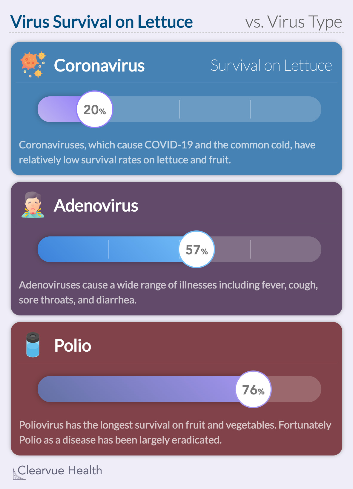 Virus Survival on Lettuce