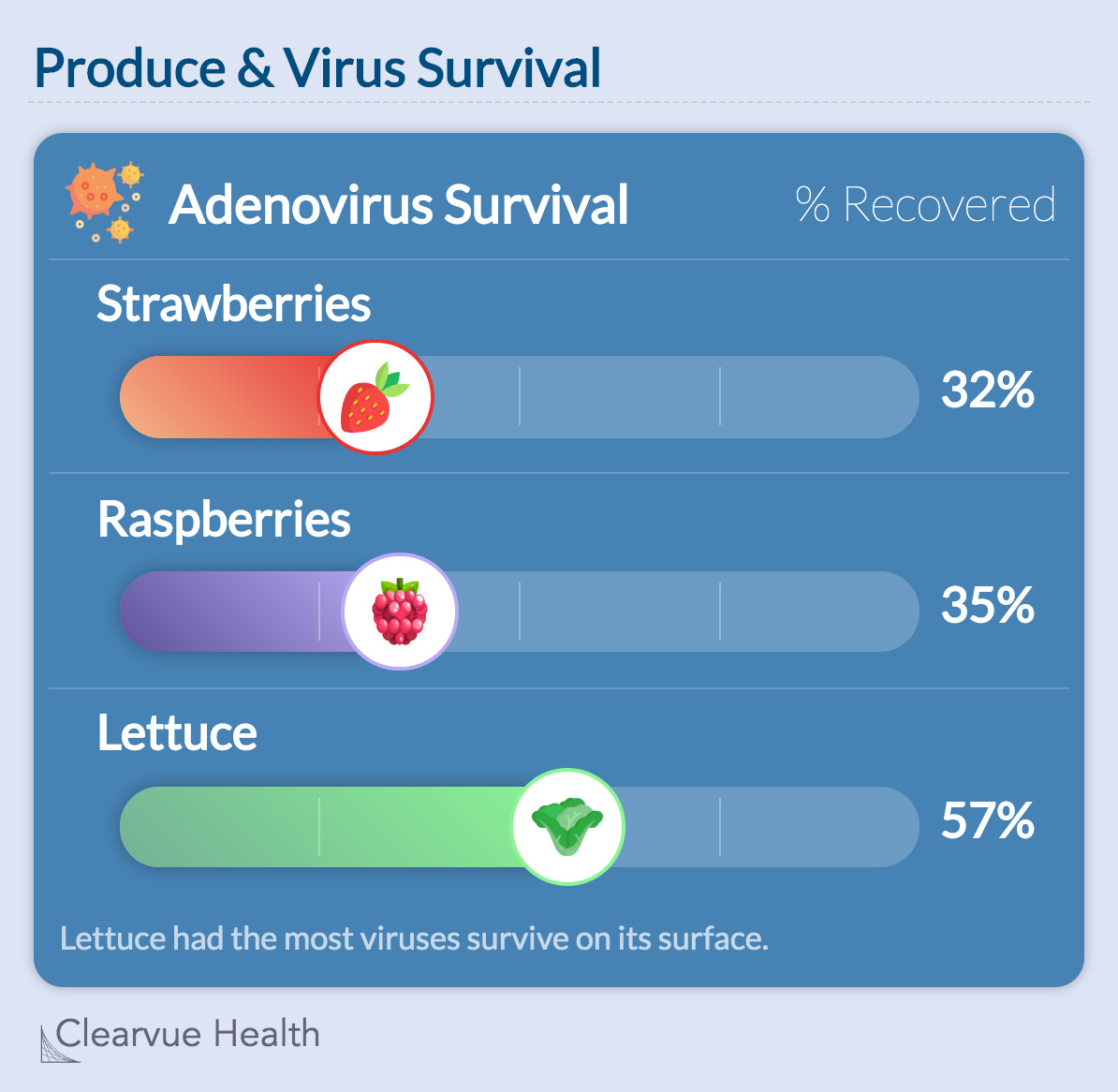 Produce & Virus Survival