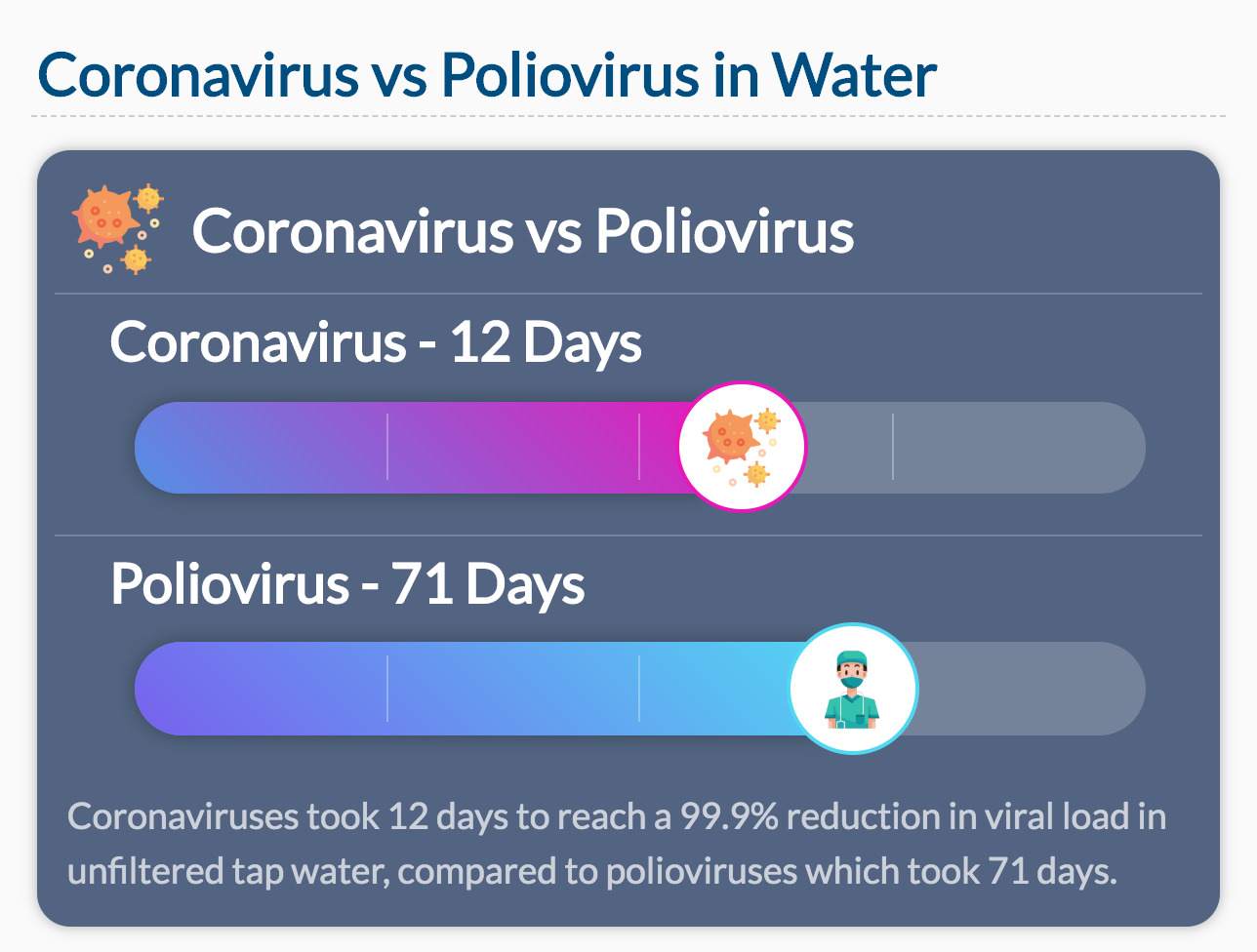 Coronavirus vs Poliovirus in Water