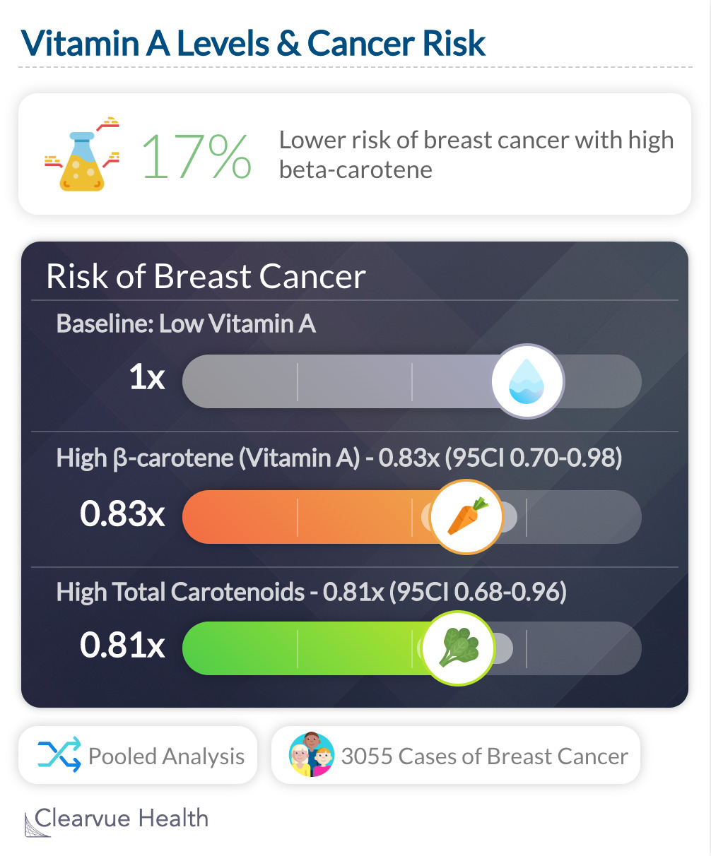 Vitamin A Levels & Cancer Risk