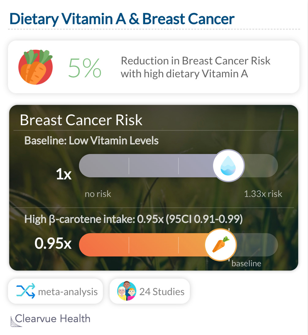 Dietary Vitamin A & Breast Cancer