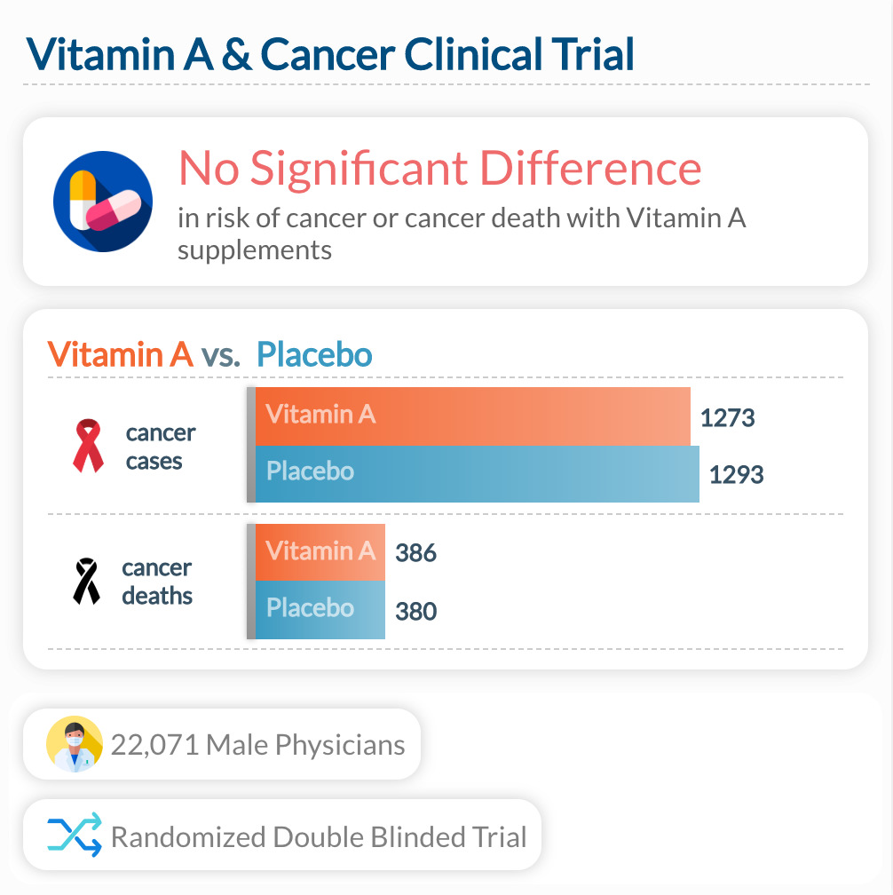  Vitamin A & Cancer Clinical Trial