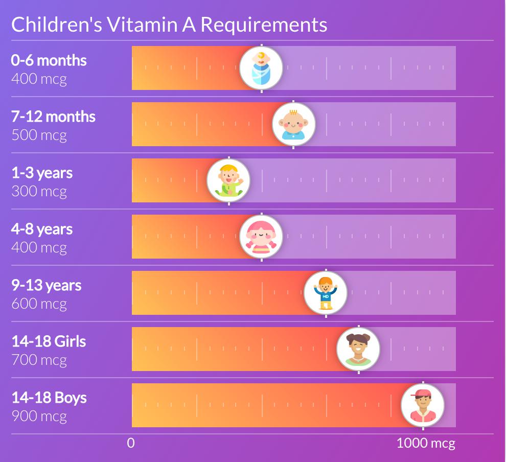 Daily Vitamin A for Every Age