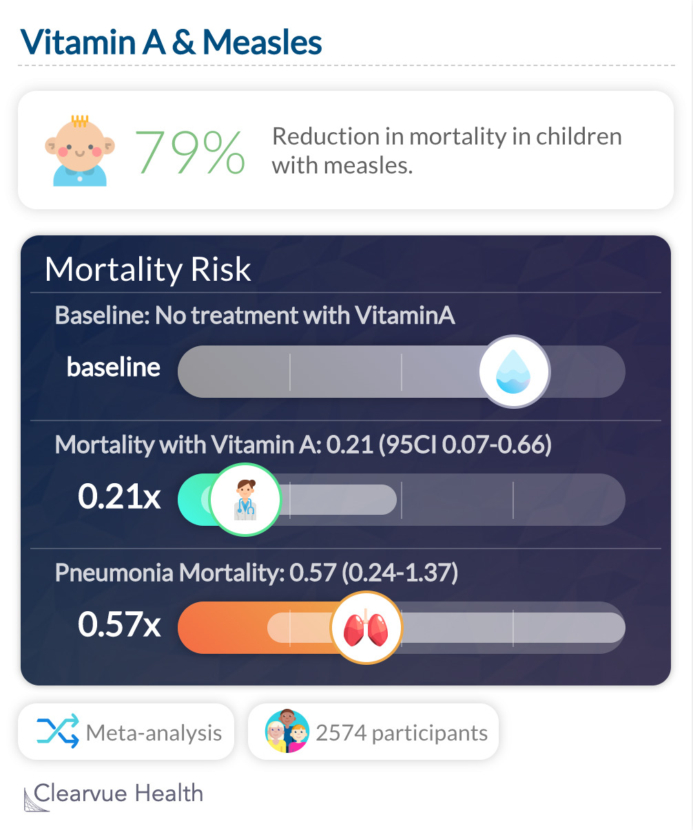 Vitamin A & Measles