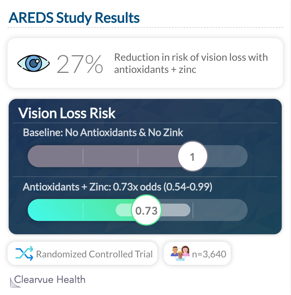 AREDS Study Results