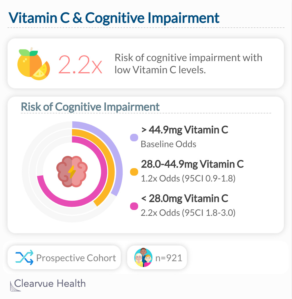 Vitamin C & Cognitive Impairment