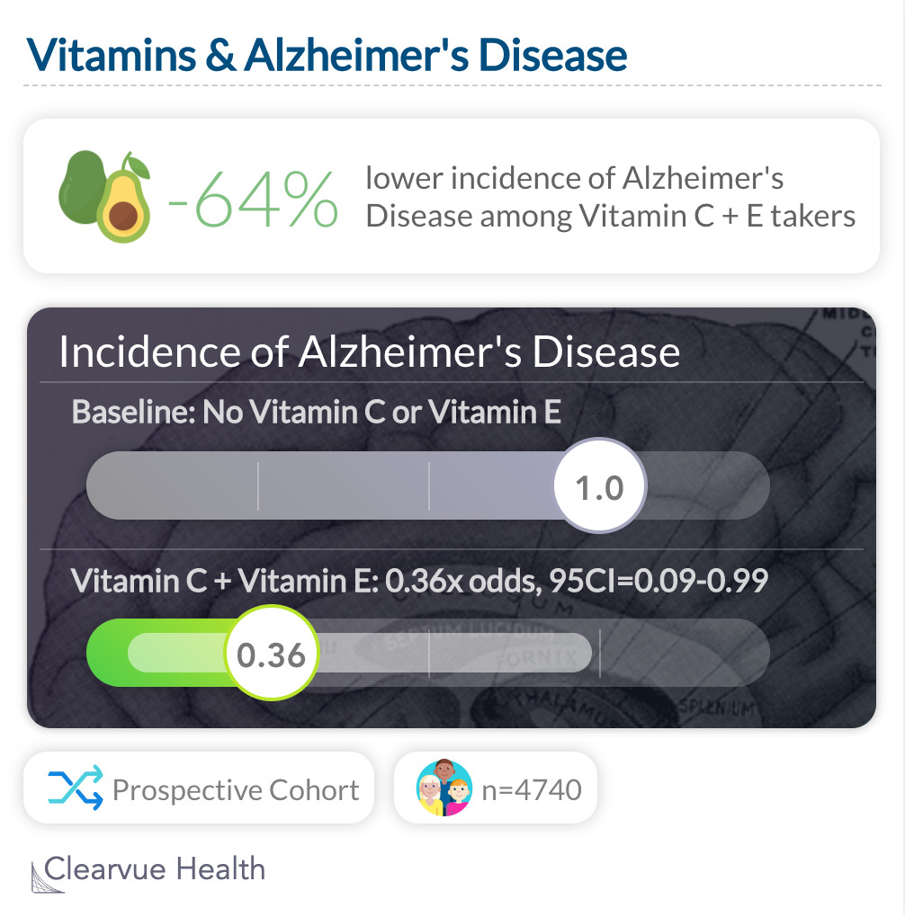 Vitamins & Alzheimer's Disease