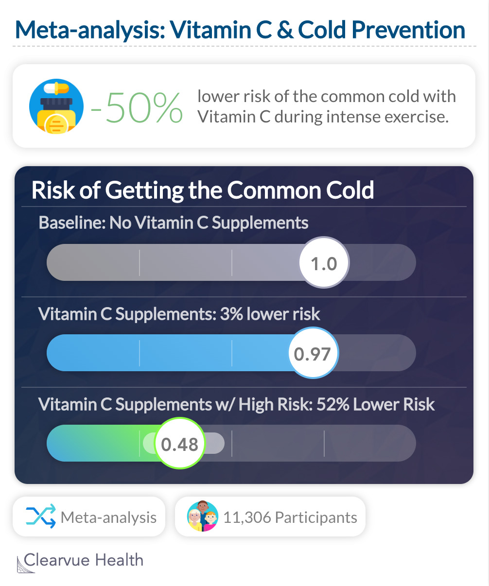 Meta-analysis: Vitamin C & Cold Prevention