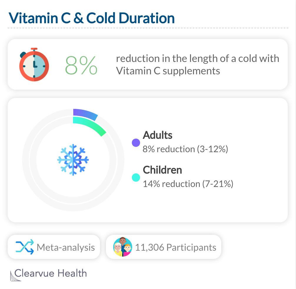 Vitamin C & Cold Duration