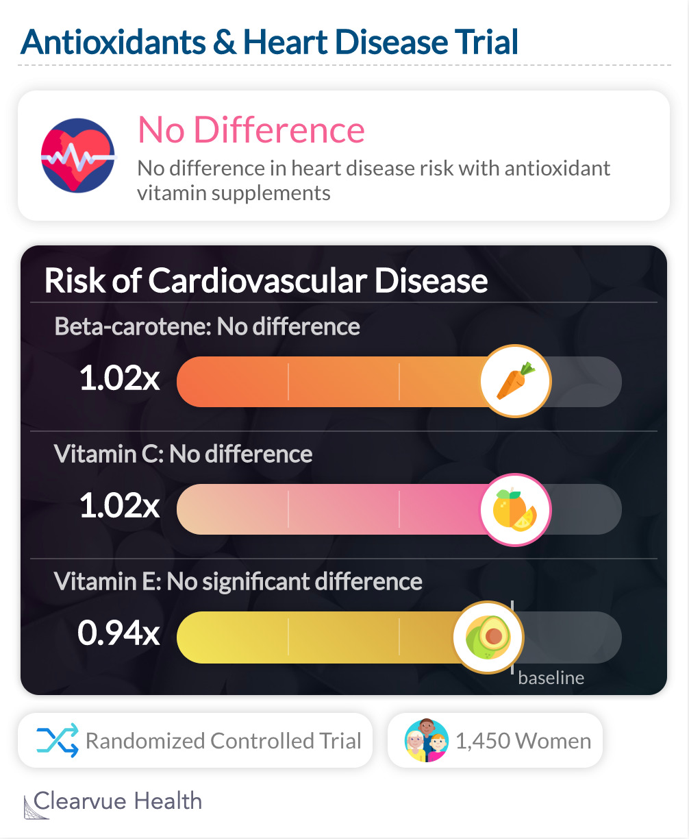 Antioxidants & Heart Disease Trial