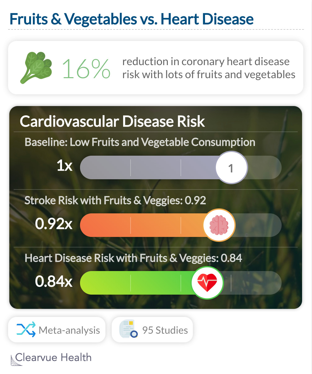 Fruits & Vegetables vs. Heart Disease