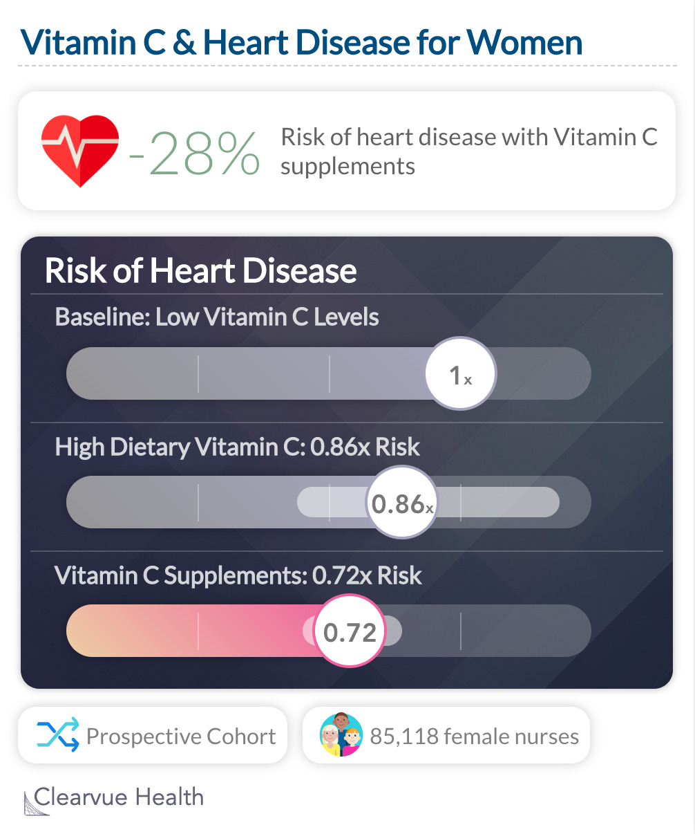 Vitamin C & Heart Disease for Women
