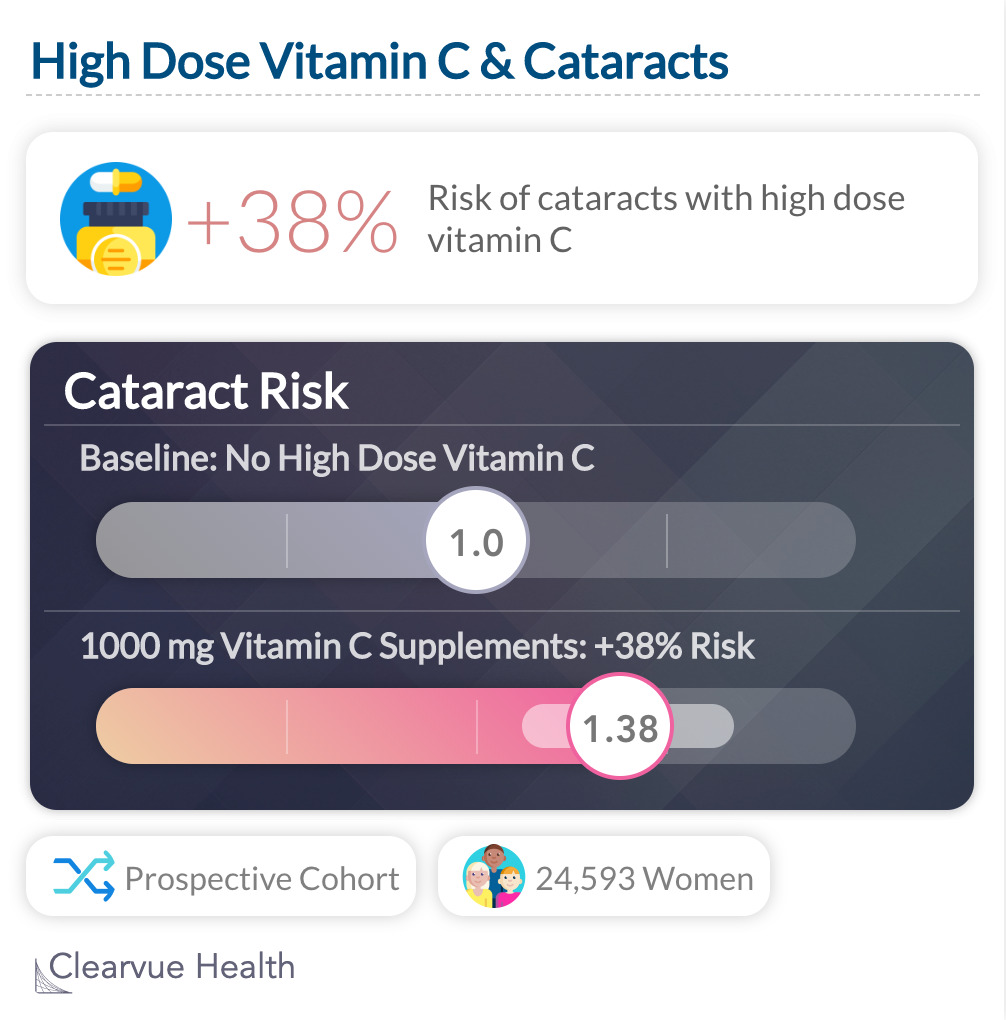 High Dose Vitamin C & Cataracts