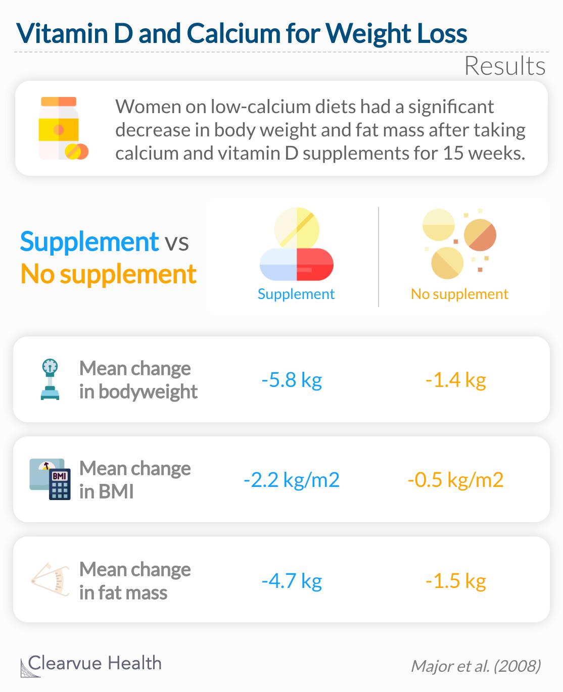 Women on low-calcium diets had a significant decrease in body weight and fat mass after taking calcium and vitamin D supplements for 15 weeks. 