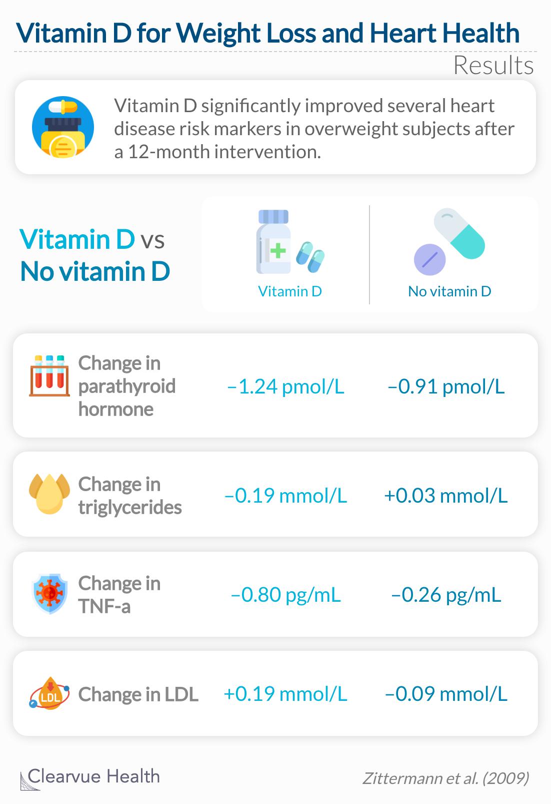 Vitamin D significantly improved several heart disease risk markers in overweight subjects after a 12-month intervention. 