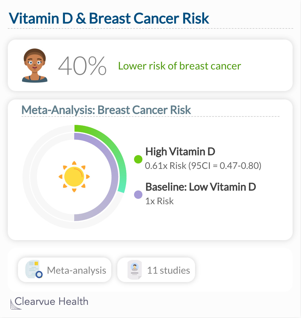 Vitamin D & Breast Cancer Risk