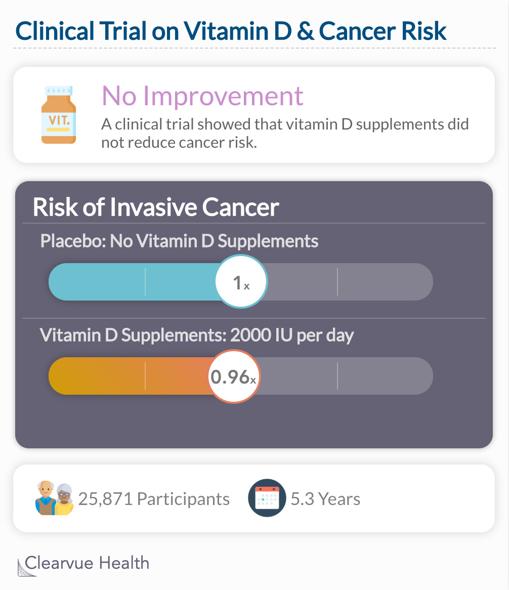 Vitamin D & Invasive Cancer Risk: Clinical trial results chart