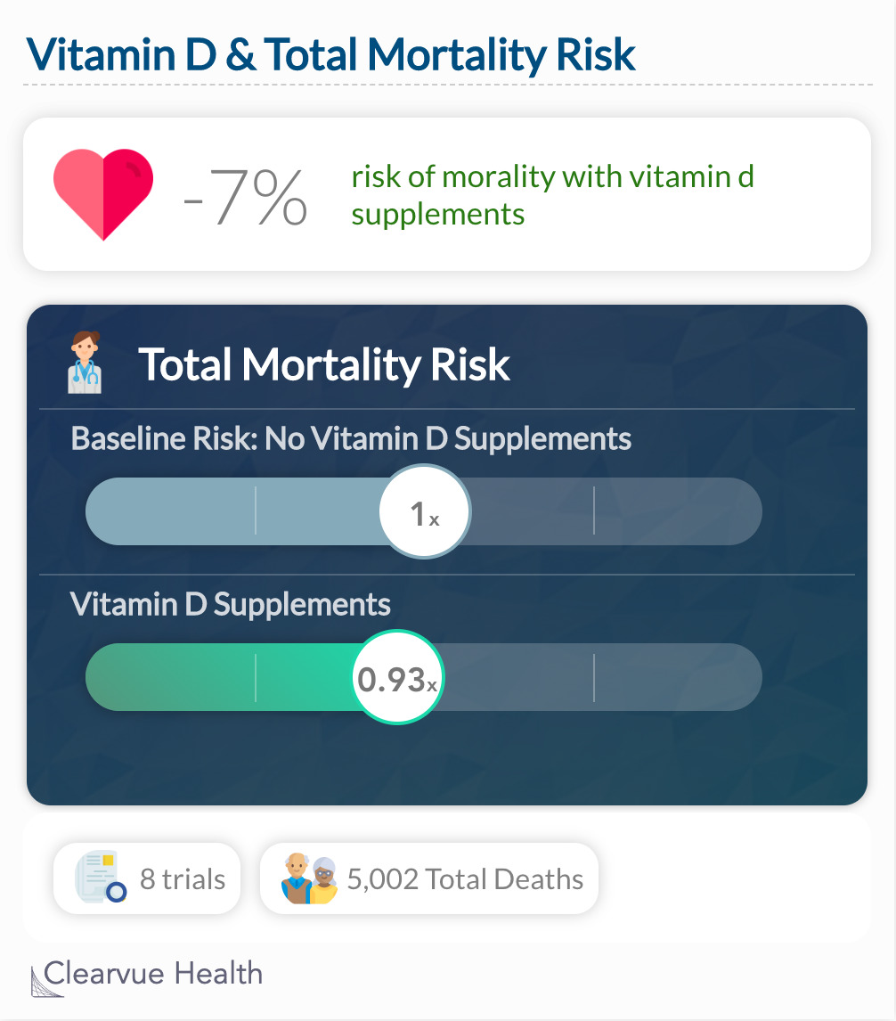 Vitamin D & Total Mortality Risk