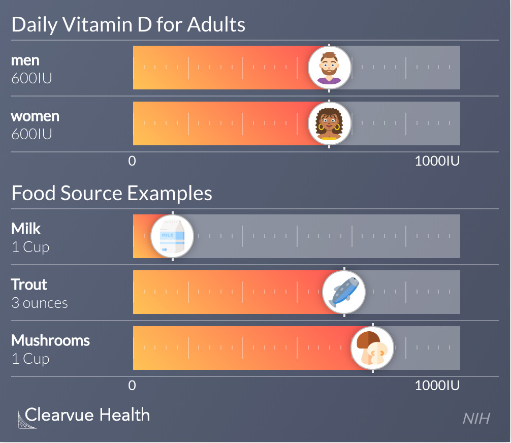 Daily Vitamin D for Adults