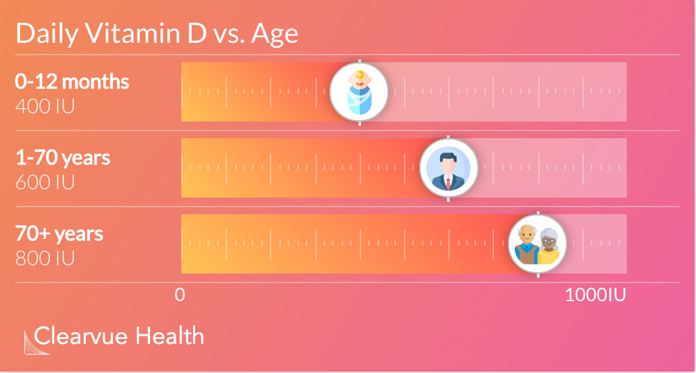 Daily Vitamin D vs. Age