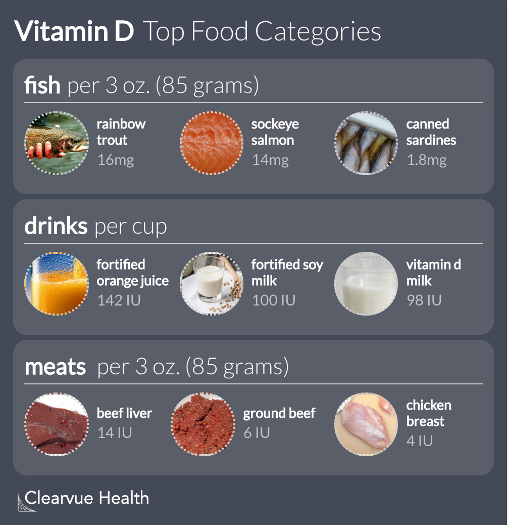 Top food categories for Vitamin D