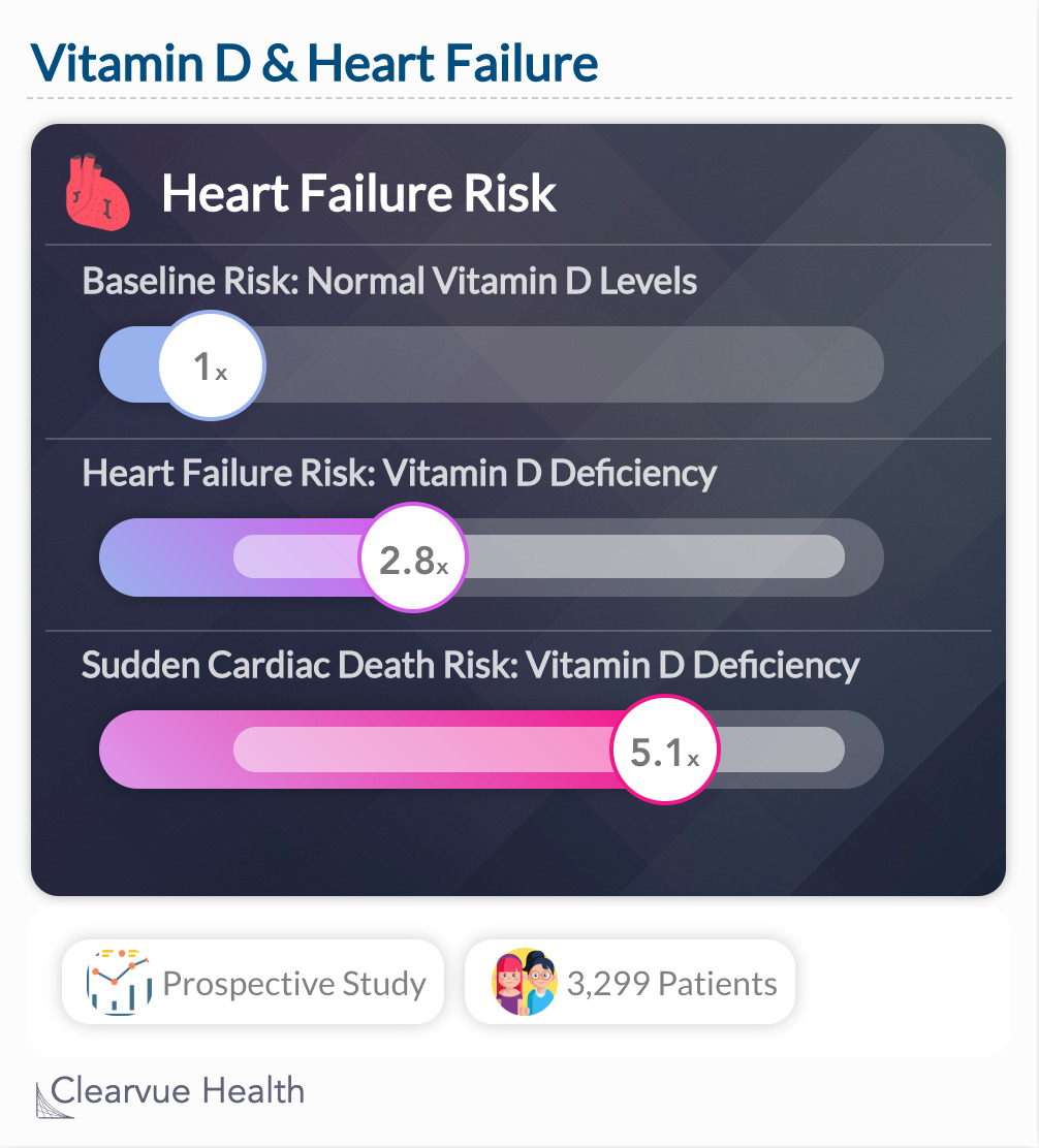 Vitamin D & Heart Failure