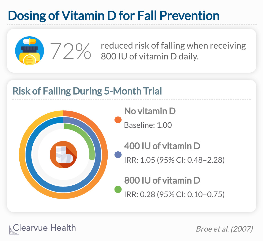 Nursing home residents in the highest vitamin D group (800 IU) had a lower number of fallers and a lower incidence rate of falls over 5 months than those taking lower doses.