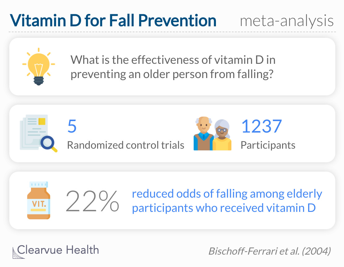 Vitamin D can reduce the risk of falls