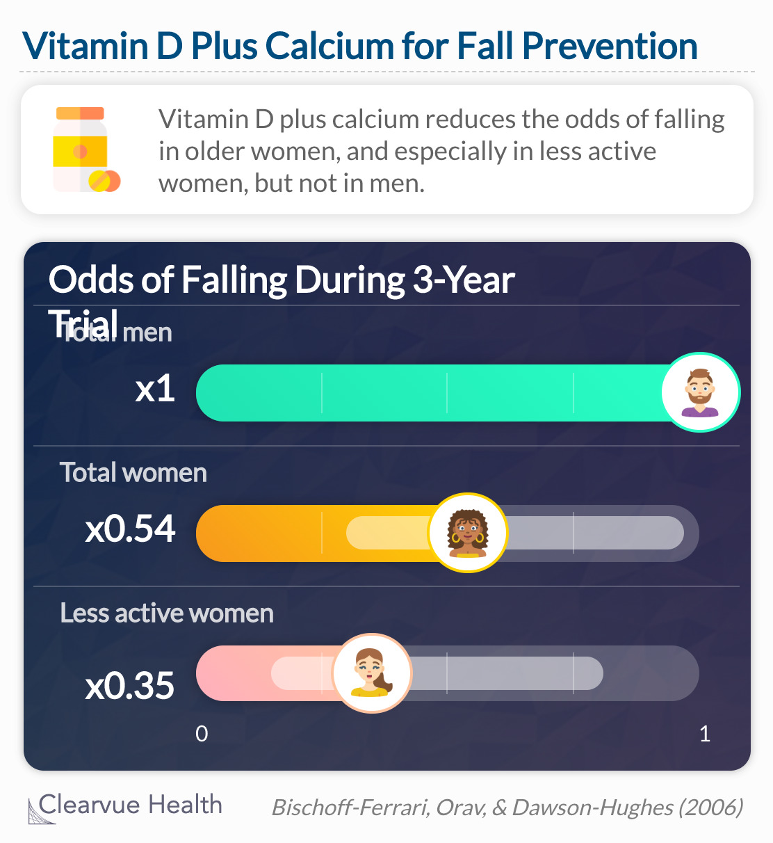 Long-term dietary cholecalciferol-calcium supplementation reduces the odds of falling in ambulatory older women by 46%, and especially in less active women by 65%.