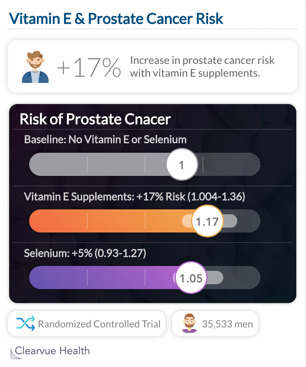 Vitamin E & Prostate Cancer Risk