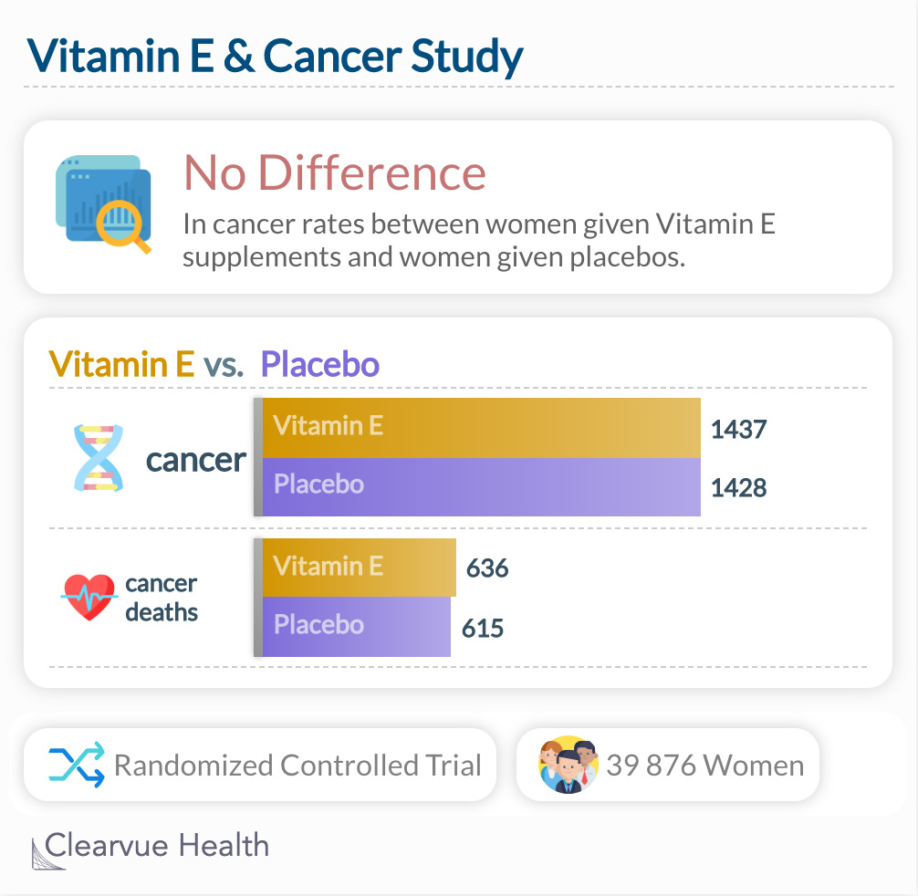 Vitamin E & Cancer Study