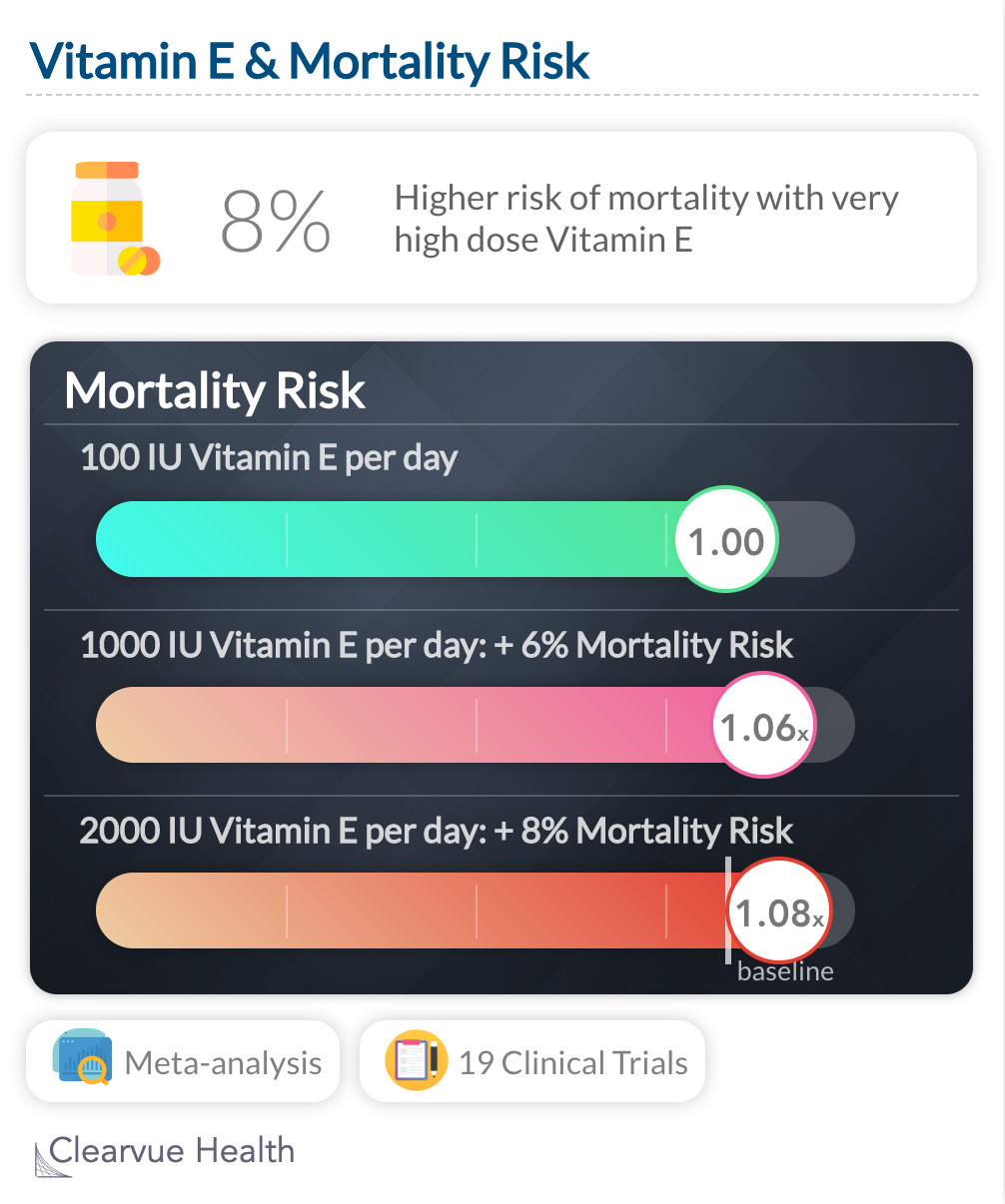 Vitamin E & Mortality Risk