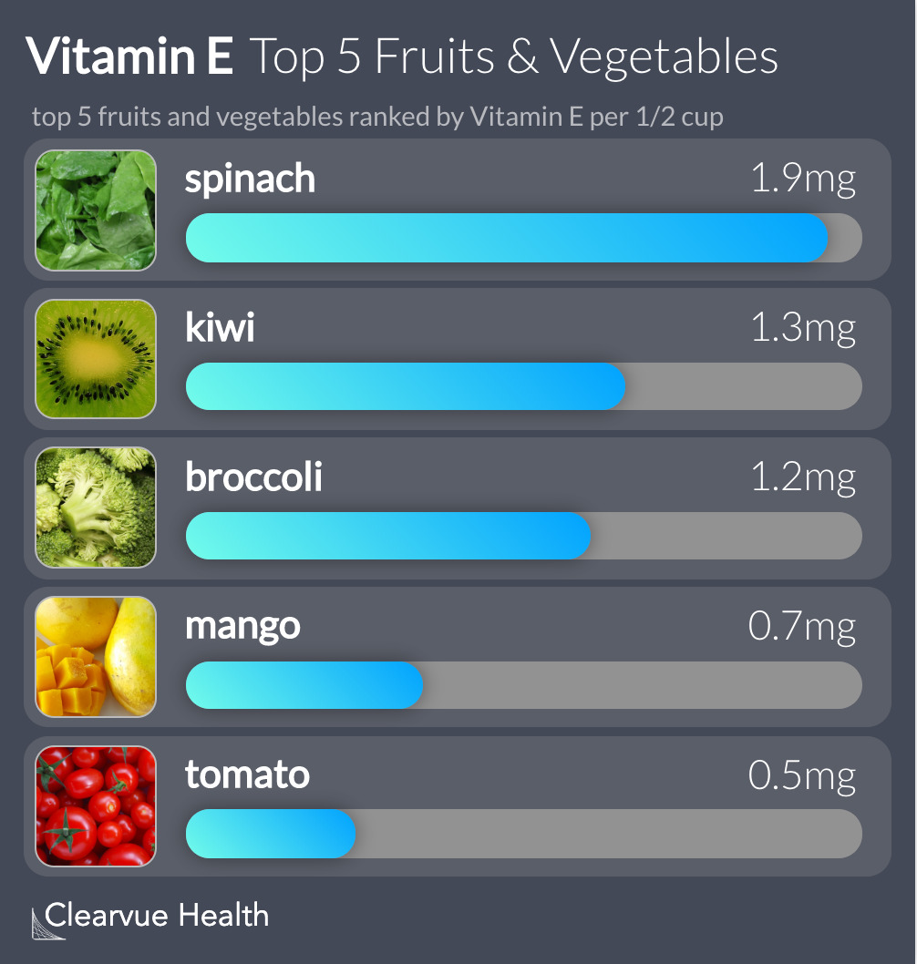 top 5 fruits and vegetables ranked by Vitamin E per 1/2 cup