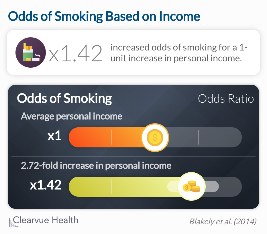 The odds of smoking increased 1.42-fold for a one log-unit increase in personal income among 15–24-year-olds