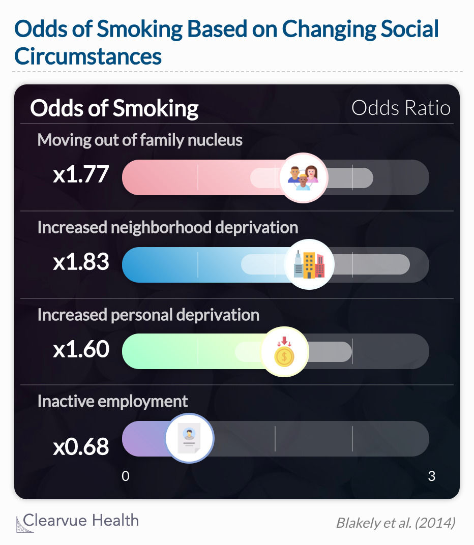 Changes in social circumstances can influence a young adult's odds of smoking 