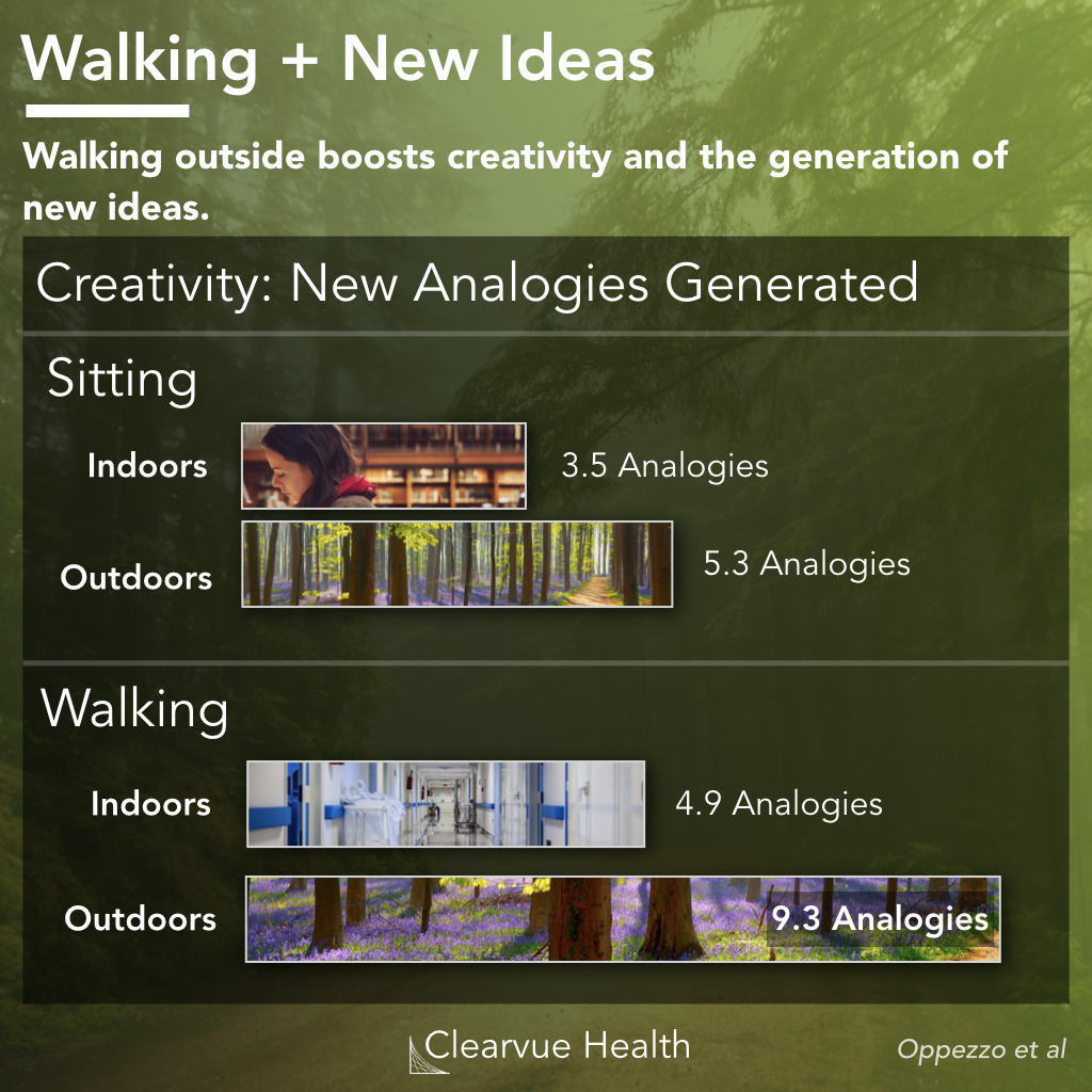 Walking vs Sitting for Generating new ideas