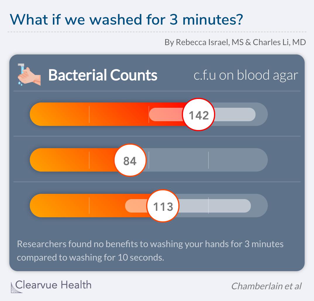 Washing your hands for 10 seconds vs 3 minutes.