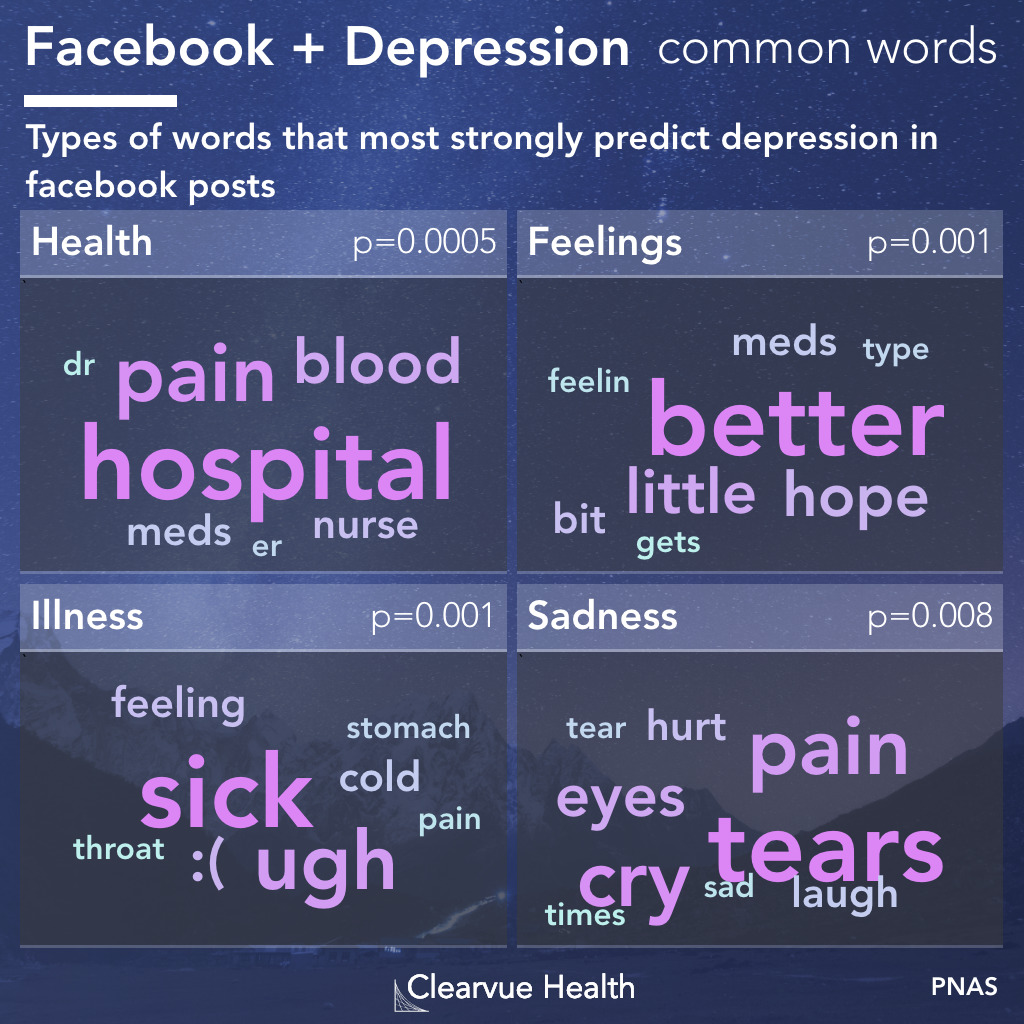 words that correlate with depression