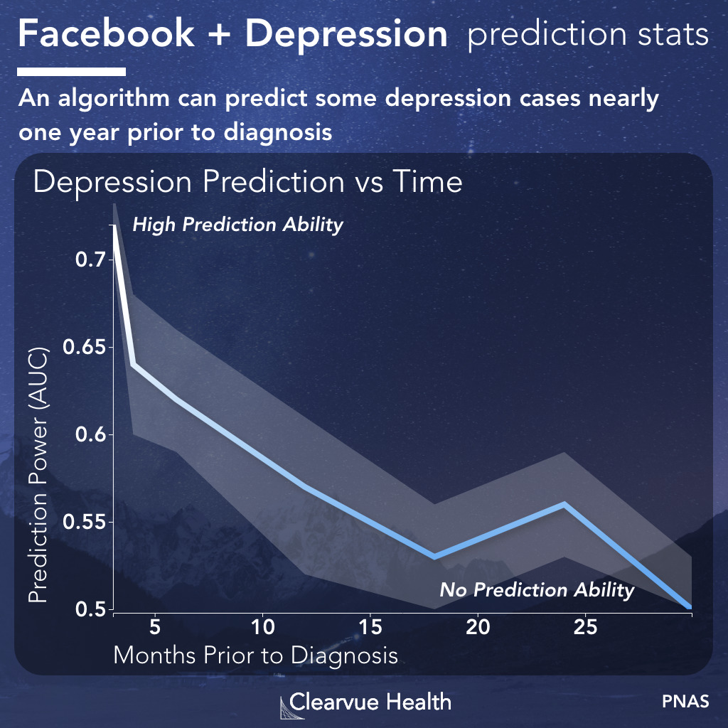 facebook post depression timing